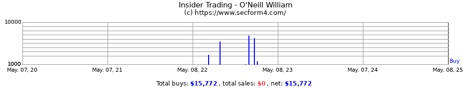 Insider Trading Transactions for O'Neill William