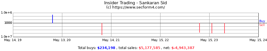 Insider Trading Transactions for Sankaran Sid