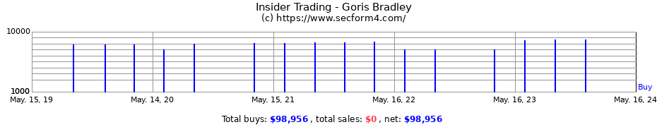 Insider Trading Transactions for Goris Bradley