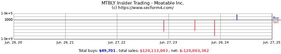 Insider Trading Transactions for Moatable Inc.