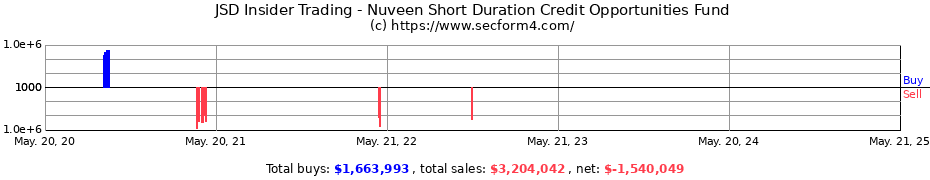 Insider Trading Transactions for Nuveen Short Duration Credit Opportunities Fund