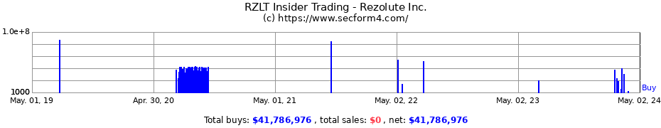 Insider Trading Transactions for Rezolute Inc.