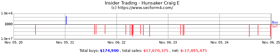 Insider Trading Transactions for Hunsaker Craig E