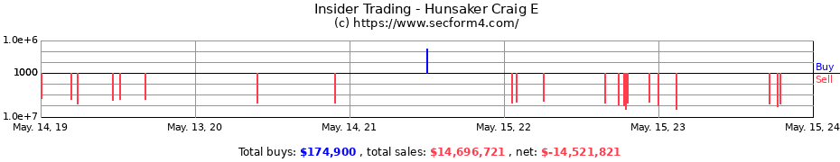 Insider Trading Transactions for Hunsaker Craig E
