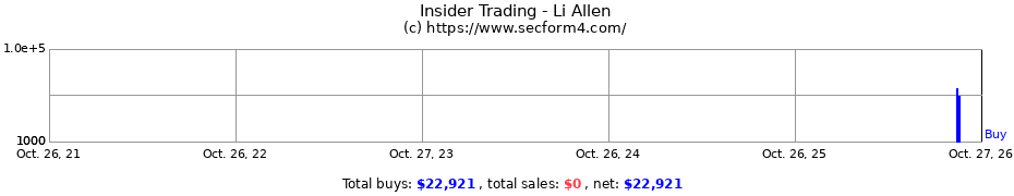 Insider Trading Transactions for Li Allen