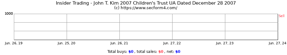 Insider Trading Transactions for John T. Kim 2007 Children's Trust UA Dated December 28 2007