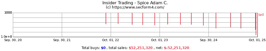 Insider Trading Transactions for Spice Adam C.