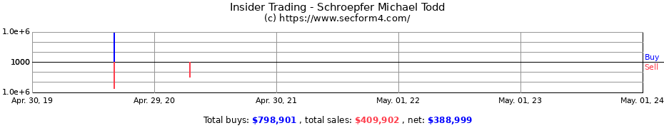 Insider Trading Transactions for Schroepfer Michael Todd