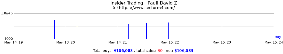 Insider Trading Transactions for Paull David Z