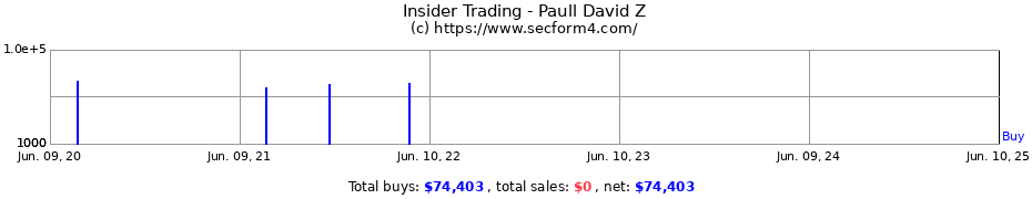 Insider Trading Transactions for Paull David Z