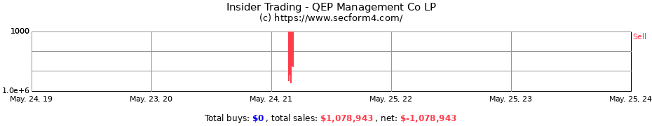 Insider Trading Transactions for QEP Management Co LP