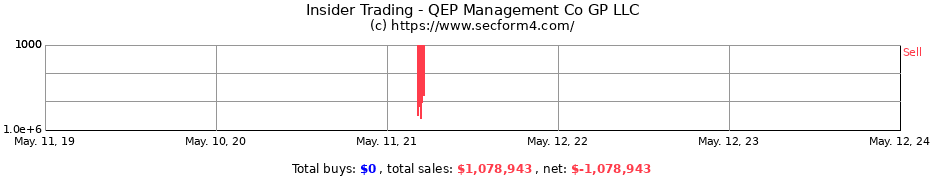 Insider Trading Transactions for QEP Management Co GP LLC