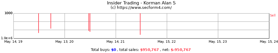 Insider Trading Transactions for Korman Alan S