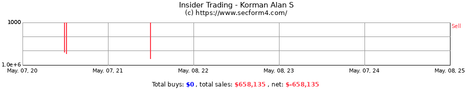 Insider Trading Transactions for Korman Alan S