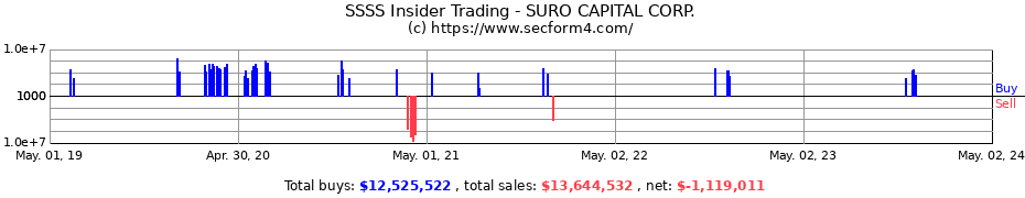 Insider Trading Transactions for SuRo Capital Corp.