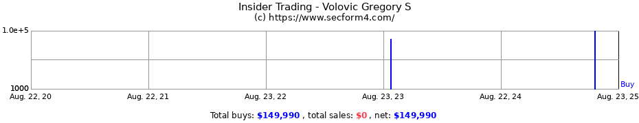 Insider Trading Transactions for Volovic Gregory S