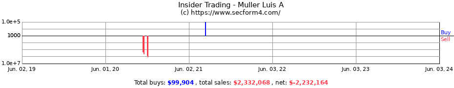 Insider Trading Transactions for Muller Luis A