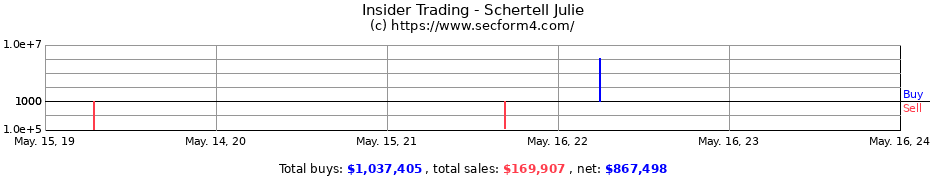 Insider Trading Transactions for Schertell Julie