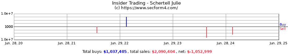 Insider Trading Transactions for Schertell Julie