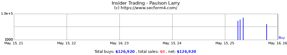 Insider Trading Transactions for Paulson Larry