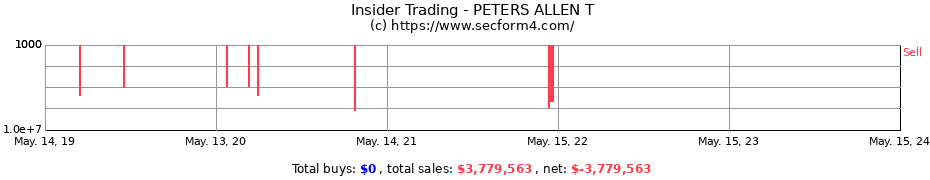 Insider Trading Transactions for PETERS ALLEN T