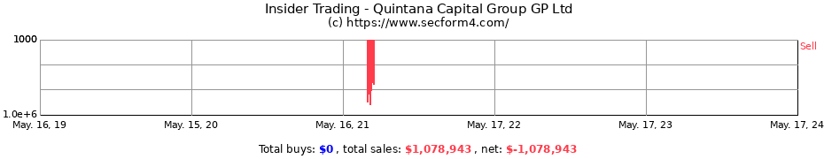 Insider Trading Transactions for Quintana Capital Group GP Ltd