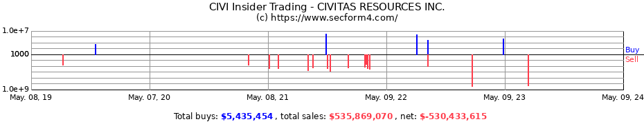 Insider Trading Transactions for CIVITAS RESOURCES Inc