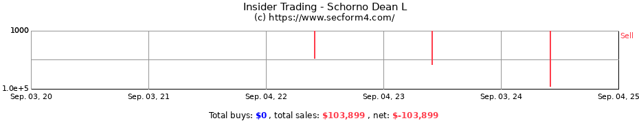 Insider Trading Transactions for Schorno Dean L