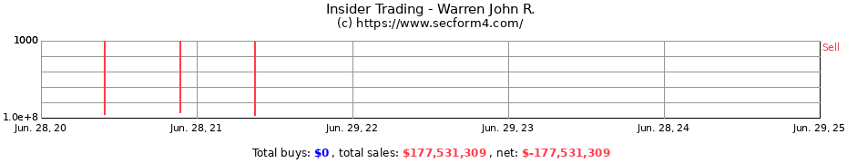 Insider Trading Transactions for Warren John R.