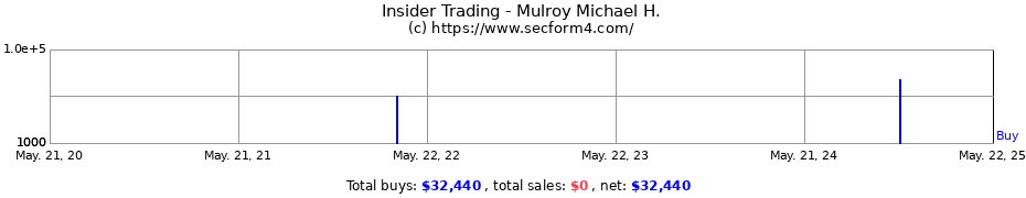 Insider Trading Transactions for Mulroy Michael H.