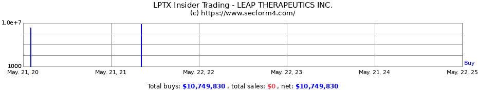 Insider Trading Transactions for LEAP THERAPEUTICS INC.