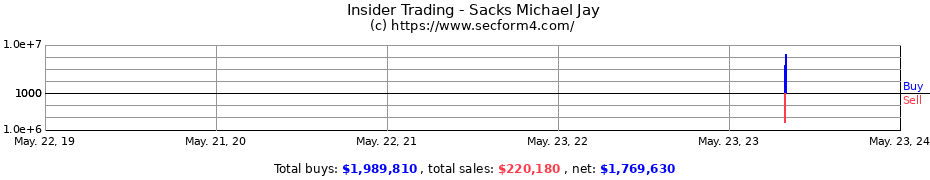 Insider Trading Transactions for Sacks Michael Jay