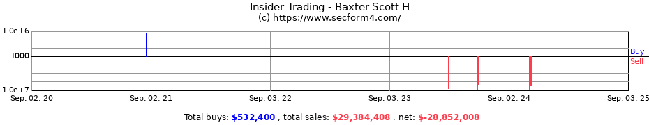 Insider Trading Transactions for Baxter Scott H