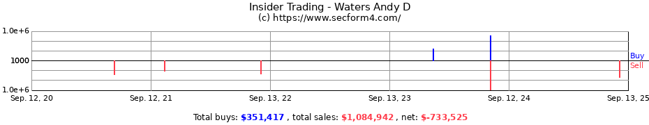 Insider Trading Transactions for Waters Andy D