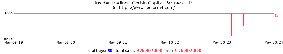 Insider Trading Transactions for Corbin Capital Partners L.P.