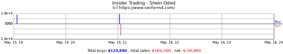 Insider Trading Transactions for Shein Oded