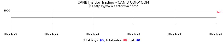 Insider Trading Transactions for CAN B CORP COM
