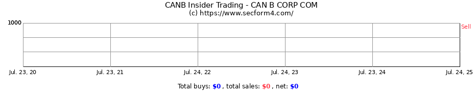 Insider Trading Transactions for Can B Corp