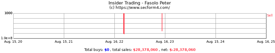 Insider Trading Transactions for Fasolo Peter