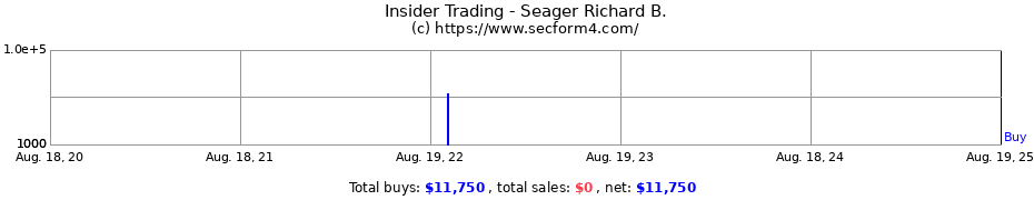 Insider Trading Transactions for Seager Richard B.