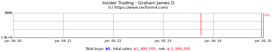 Insider Trading Transactions for Graham James D