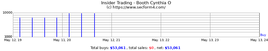 Insider Trading Transactions for Booth Cynthia O