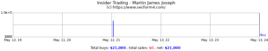 Insider Trading Transactions for Martin James Joseph