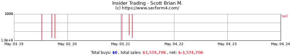 Insider Trading Transactions for Scott Brian M.