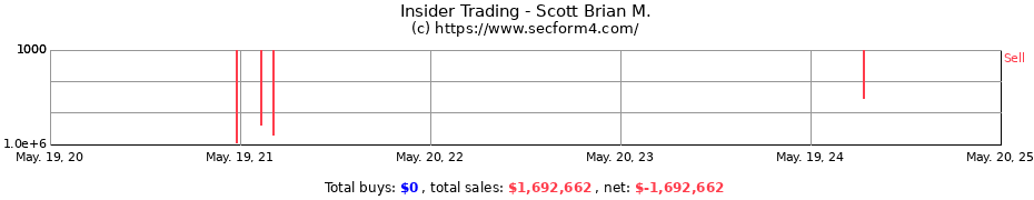 Insider Trading Transactions for Scott Brian M.