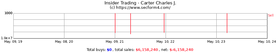 Insider Trading Transactions for Carter Charles J.