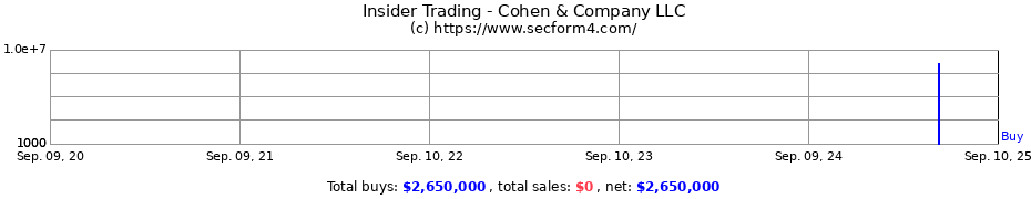 Insider Trading Transactions for Cohen & Company LLC