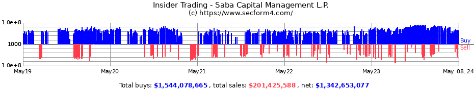 Insider Trading Transactions for Saba Capital Management, L.P.