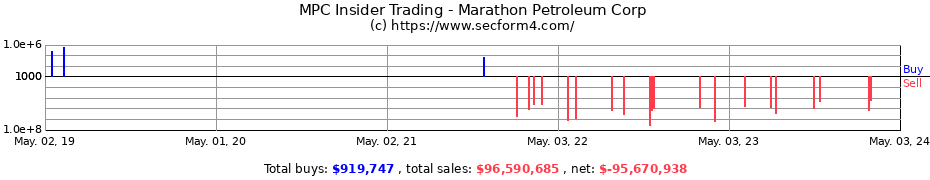 Insider Trading Transactions for Marathon Petroleum Corp