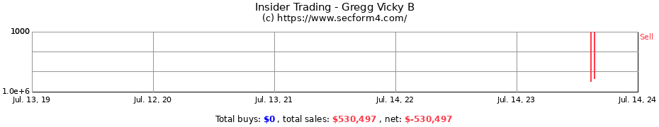 Insider Trading Transactions for Gregg Vicky B